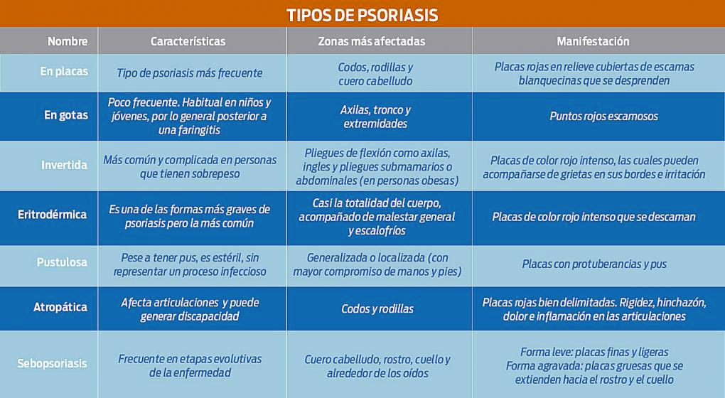 Tipos de Psoriasis